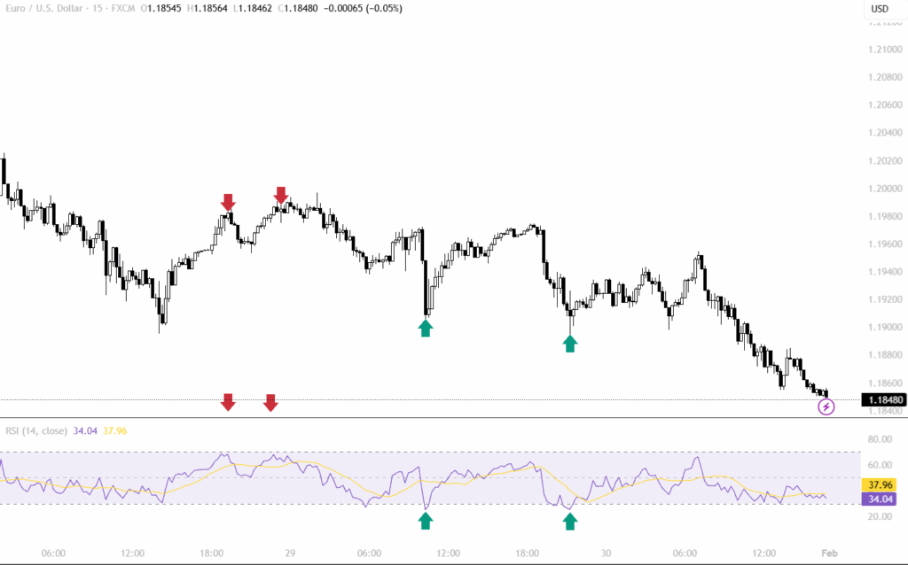 RSI hoạt động như thế nào