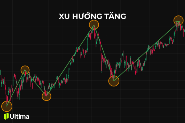 Xu hướng tăng (Uptrend)
