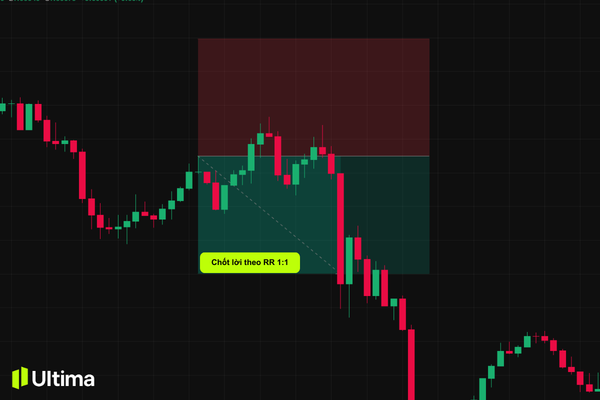Đặt TP theo tỷ lệ Risk–Reward (R:R)