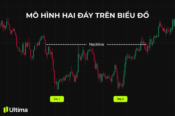 Mô hình hai đáy trên biểu đồ
