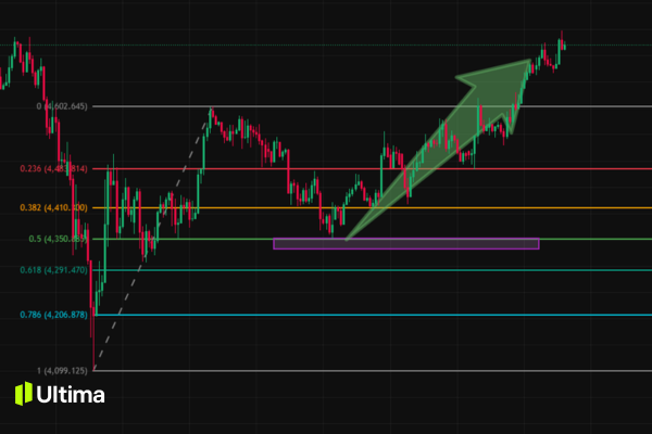 Fibonacci Retracement
