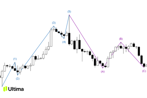 Ví dụ trực quan sóng Elliott cặp EURUSD