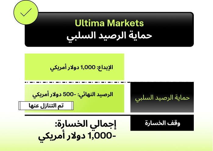 Ultima Markets Negative Balance Protection