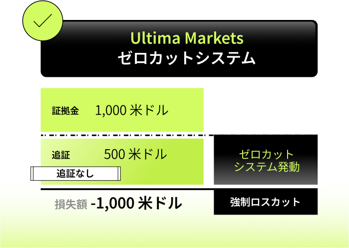 Ultima Markets Negative Balance Protection