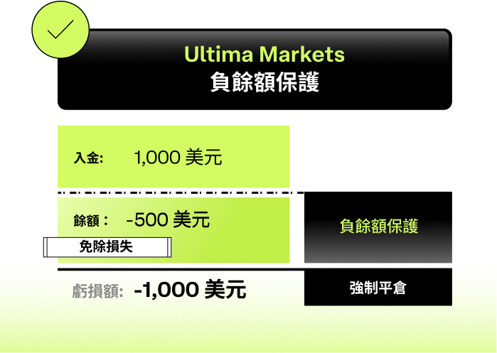 Ultima Markets Negative Balance Protection