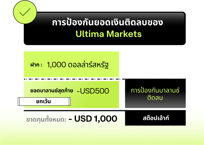 Ultima Markets Negative Balance Protection