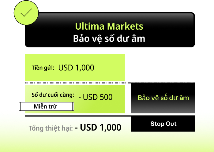 Ultima Markets Negative Balance Protection