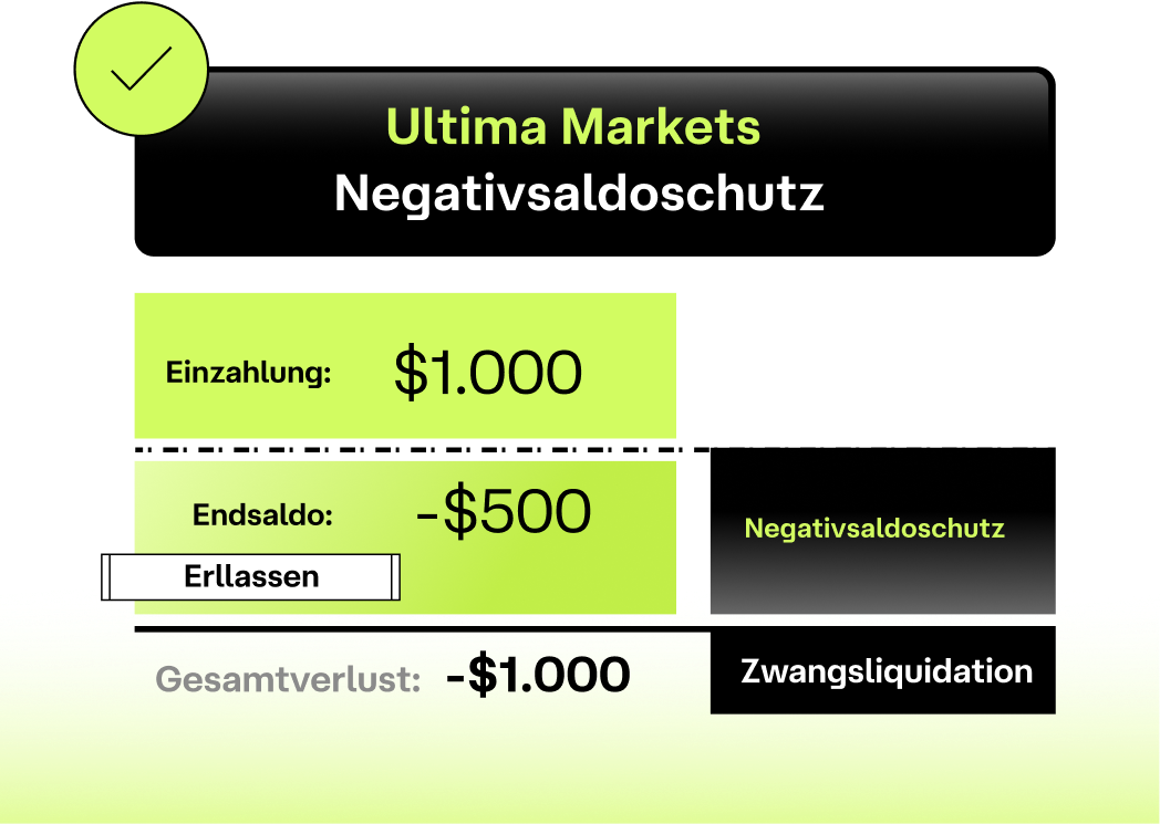 Ultima Markets Negative Balance Protection