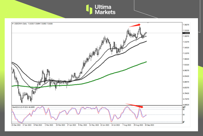 USD/CNH Daily Chart Signals by Ultima Markets MT4