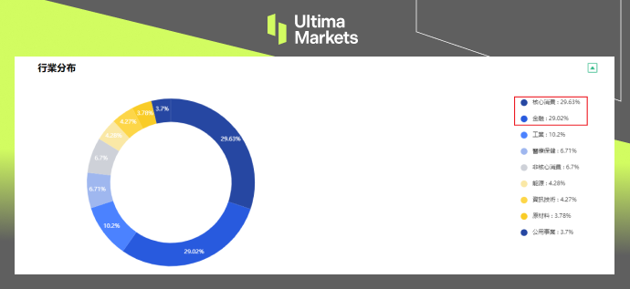 Breakdown of industries in FTSE A50 Index 