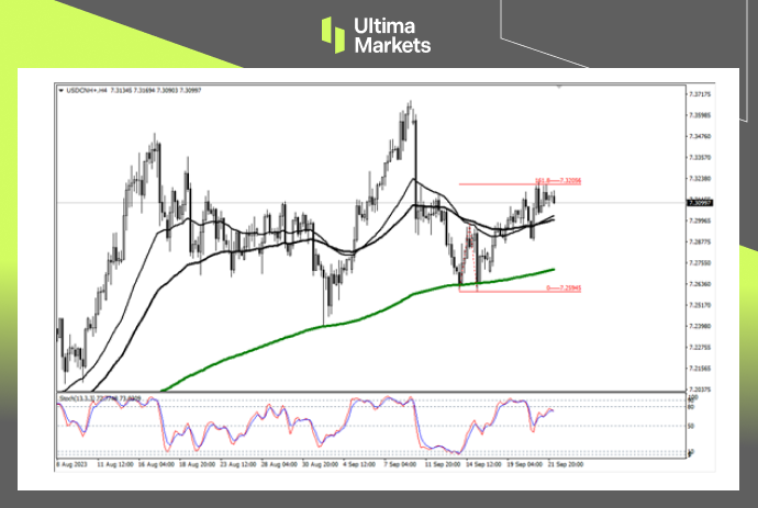 USD/CNH 4-Hour Chart Dynamics by Ultima Markets MT4