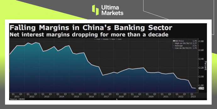 Trend of net interest margin of China’s banking industry since 2011. 