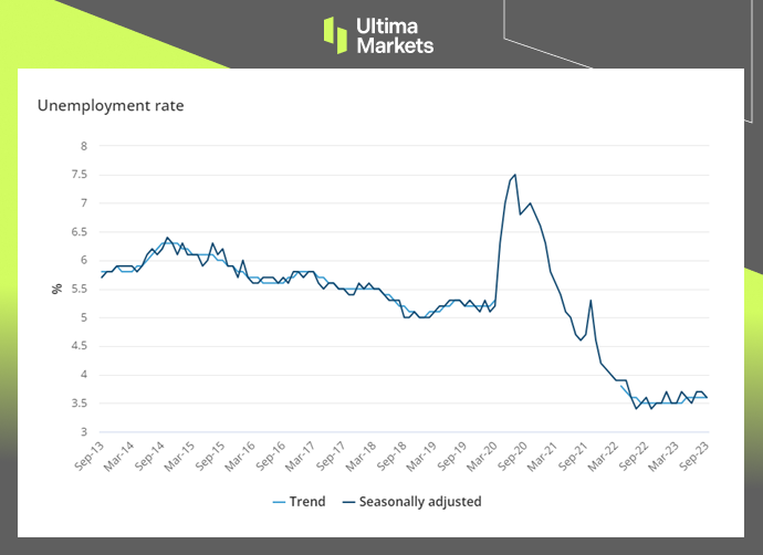 Unemployment Rate graph by Australian Bureau of Statistic