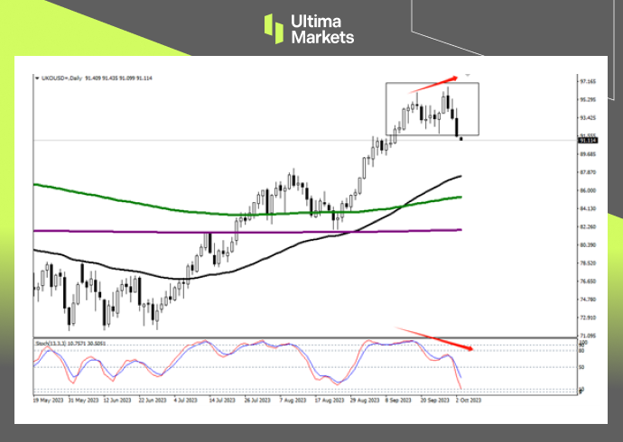 Brent Oil Daily Chart Analysis By Ultima Markets MT 4