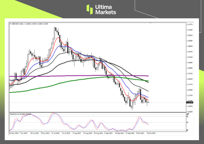 GBP/USD Daily Chart Insights By Ultima Markets MT4
