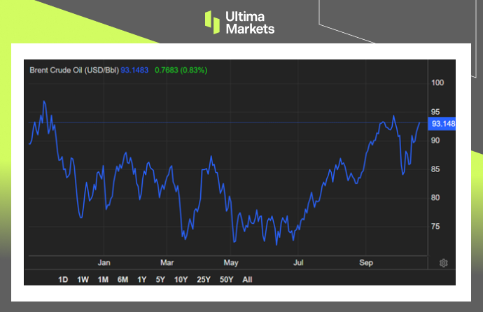 Brent Crude One-year Chart By Ultima Markets MT4