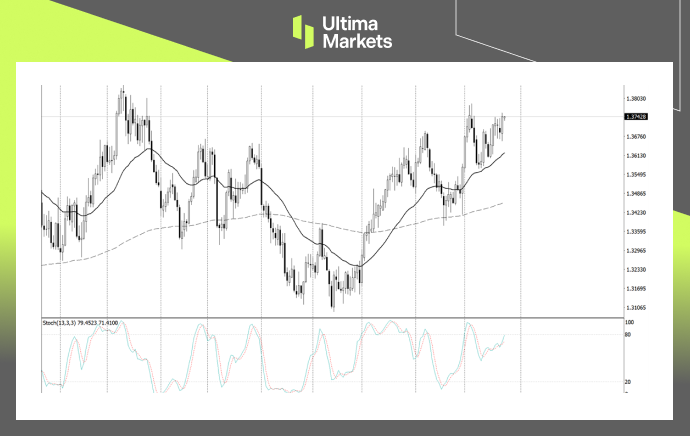 USD/CAD Daily Chart Insights by Ultima Markets MT4