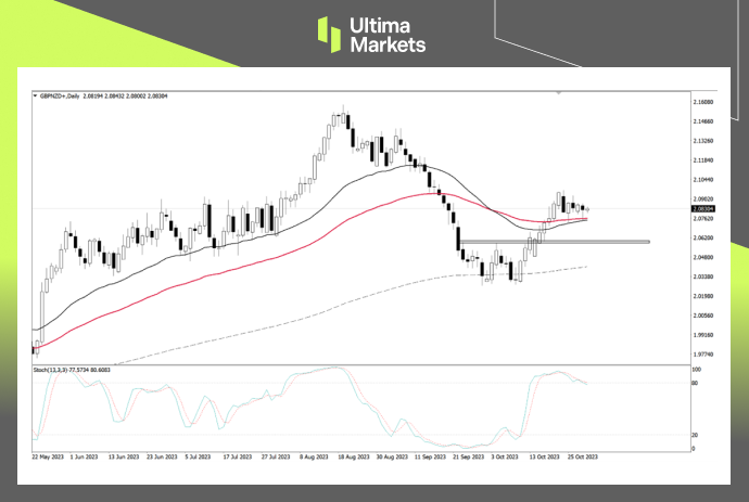 GBP/NZD Daily Chart Insights By Ultima Markets MT4