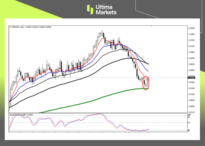GBP/NZD Daily Chart Insights by Ultima Markets MT4