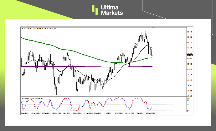 Brent Oil Daily Chart Insights by Ultima Markets MT4
