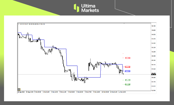 Brent Oil Pivot Indicator Chart in Ultima Markets MT4