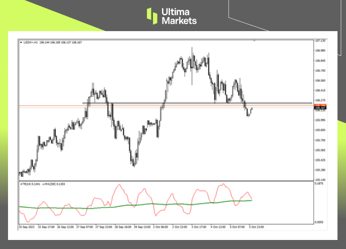1-hour chart of USDX by Ultima Markets