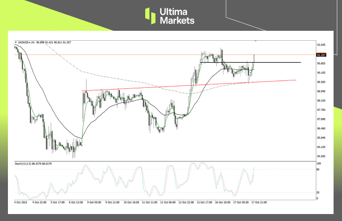 Brent Oil 1-hour Chart Analysis by Ultima Markets MT4