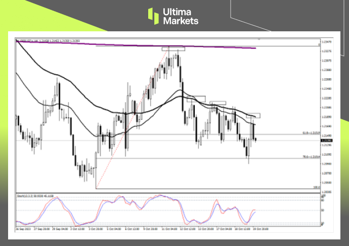 GBP/USD 4-hour Chart Analysis By Ultima Markets MT4
