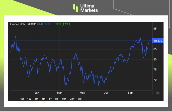 WIT Crude One-year Chart By Ultima Markets MT4
