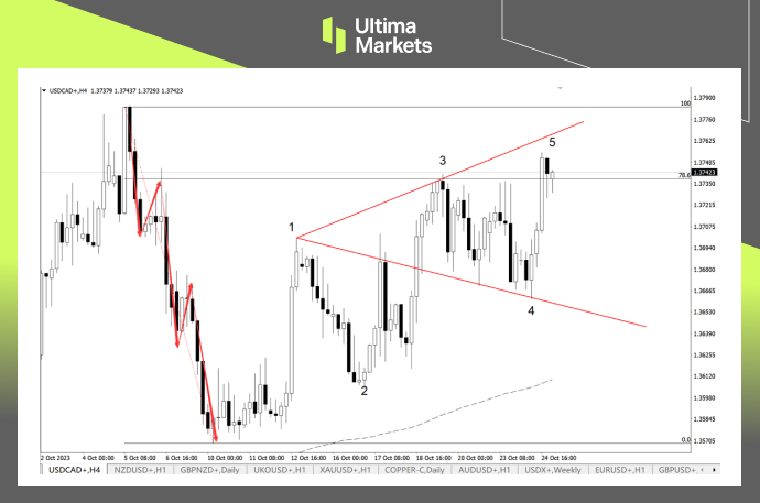 USD/CAD 4-hour Chart Analysis by Ultima Markets MT4