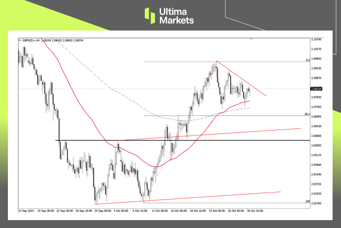 GBP/NZD 4-hour Chart Analysis By Ultima Markets MT4