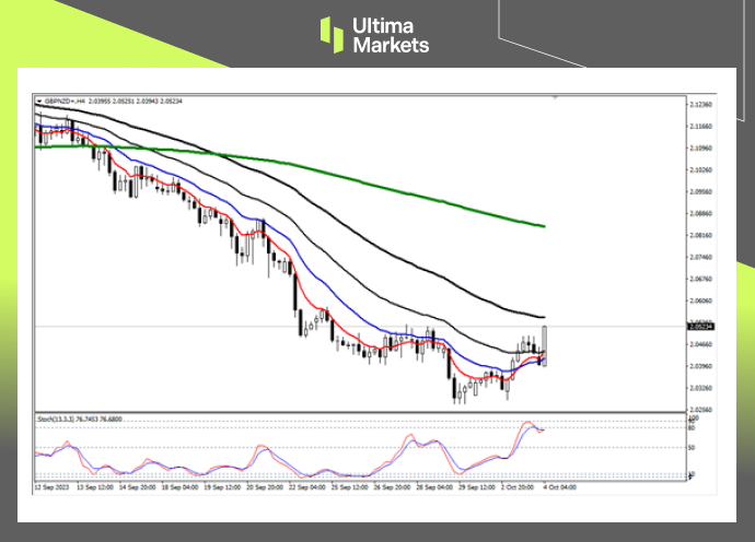 GBP/NZD 4-Hour Chart Observations by Ultima Markets MT4