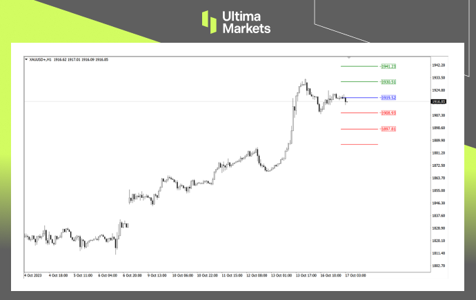 Ultima Markets MT4 Pivot Indicator