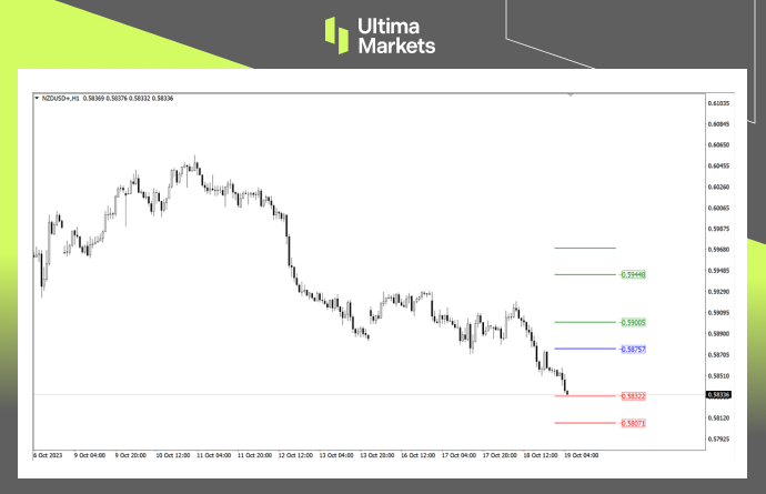 Ultima Markets MT4 Pivot Indicator for NZD/USD