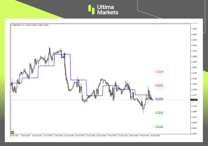 Ultima Markets MT4 Pivot Indicator got GBP/USD
