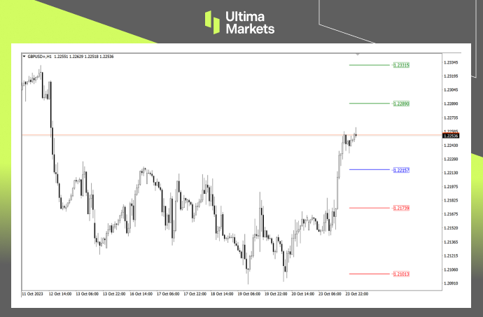 Ultima Markets MT4 Pivot Indicator for GBP/USD