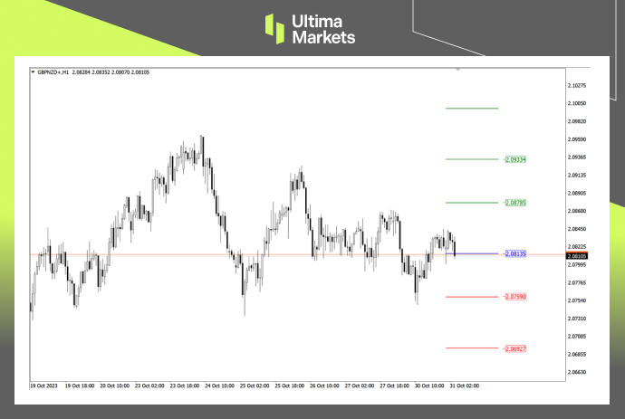 Ultima Markets MT4 Pivot Indicator for GBP/NZD