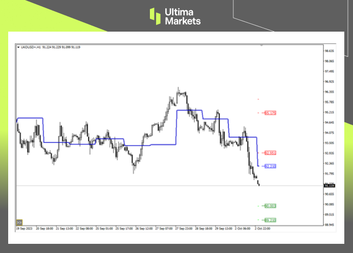 Pivot Indicator For Brent Oil in Ultima Markets MT4