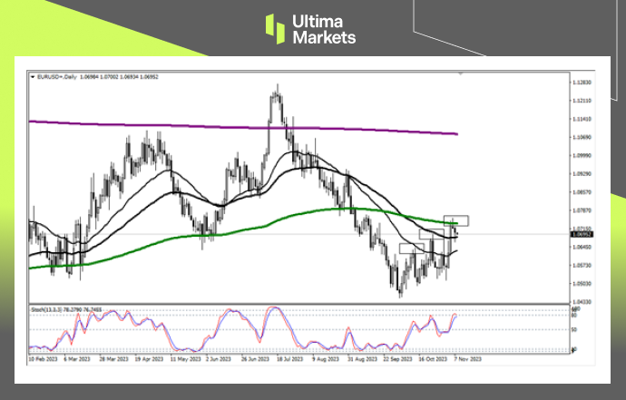 EUR/USD Daily Chart Insights by Ultima Markets MT4
