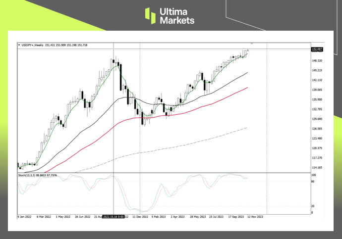 USD/JPY Weekly Chart Insights by Ultima Markets MT4