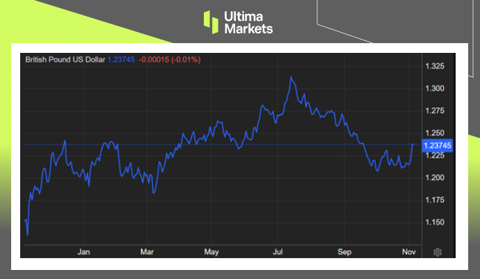 GBP/USD 1-year Chart By Ultima Markets MT4