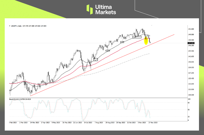 USD/JPY Daily Chart Insights By Ultima Markets MT4
