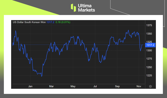 USD/KRW One-year Chart From Ultima Markets MT4