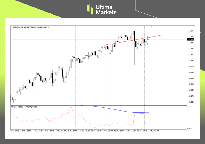 USD/JPY 1-hour Chart Analysis By Ultima Markets MT4