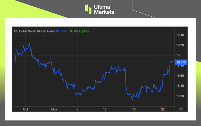 USD/ZAR One-month Line-Graph Chart