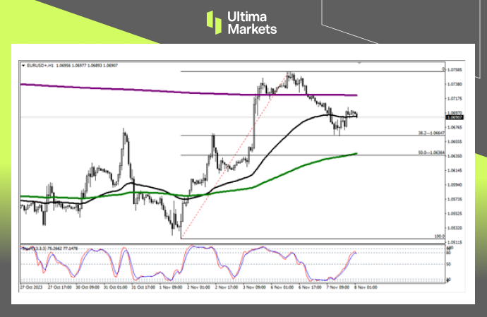 EUR/USD 1-hour Chart Analysis by Ultima Markets MT4