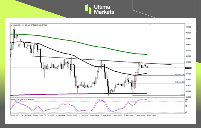 Brent Oil 1-Hour Chart Analysis By Ultima Markets MT4