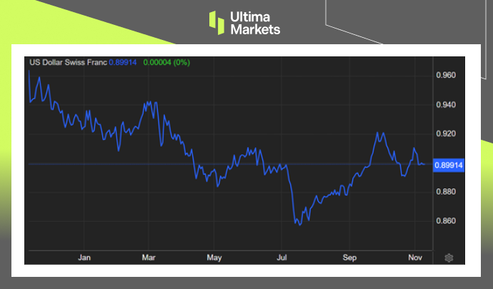 USD/CHF 1-year Chart By Ultima Markets MT4