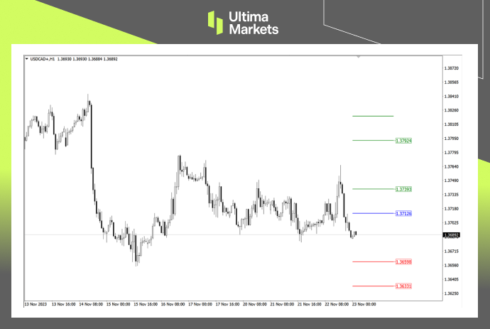 Ultima Markets MT4 Pivot Indicator For USD/CAD
