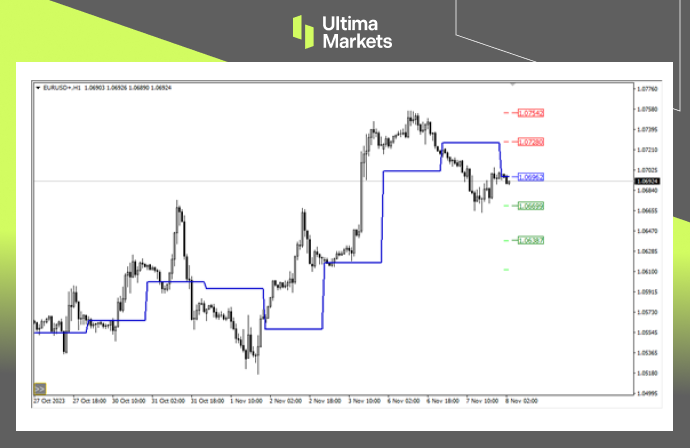 Ultima Markets MT4 Pivot Indicator for EUR/USD